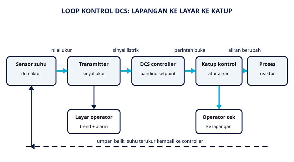 Loop kontrol dari sensor sampai katup