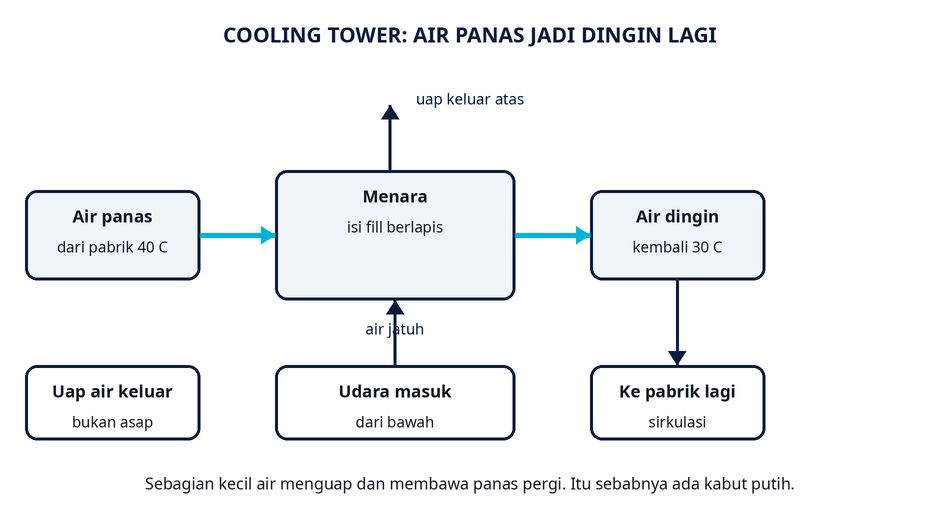 Air panas jadi dingin dalam satu putaran