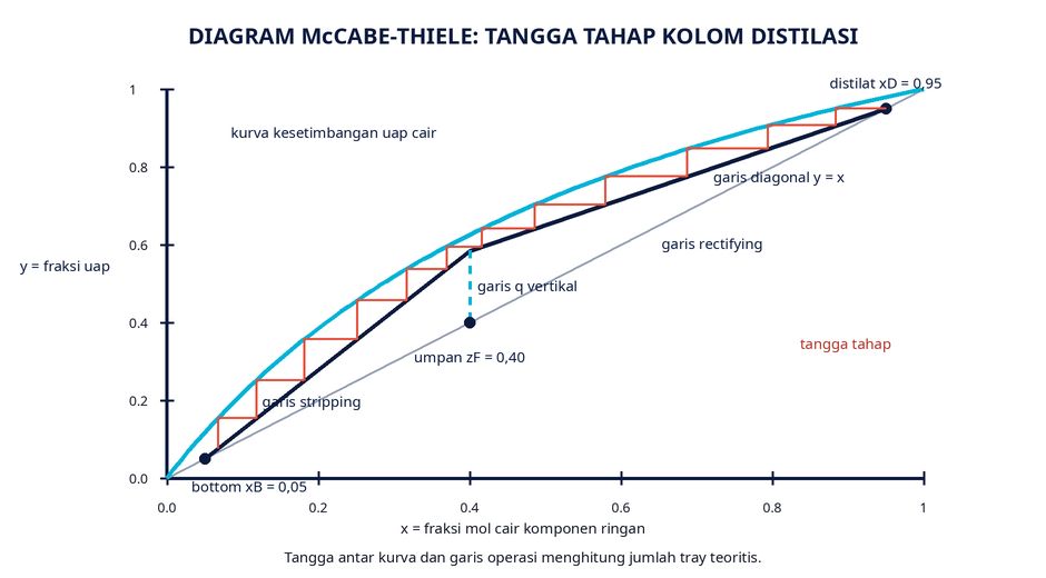 Tangga tahap di antara kurva dan garis operasi
