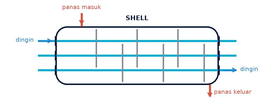 Shell and tube: tabung di dalam tabung