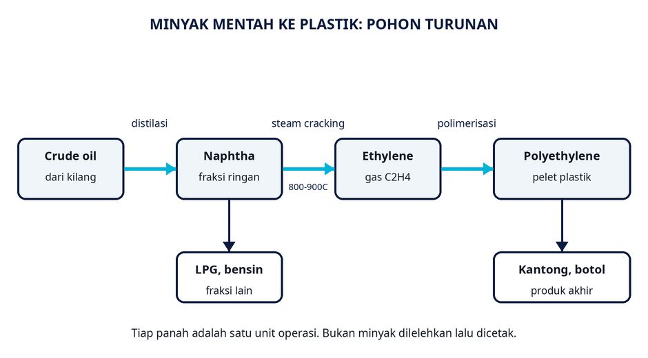 Pohon turunan minyak ke plastik