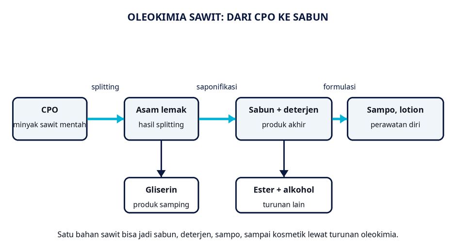 Pohon turunan CPO ke produk harian