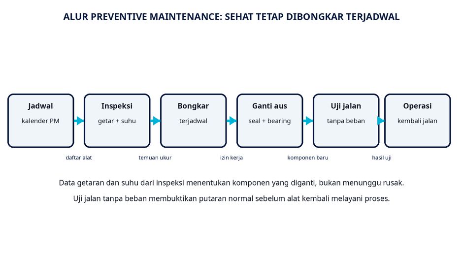 Enam tahap dari jadwal sampai kembali operasi